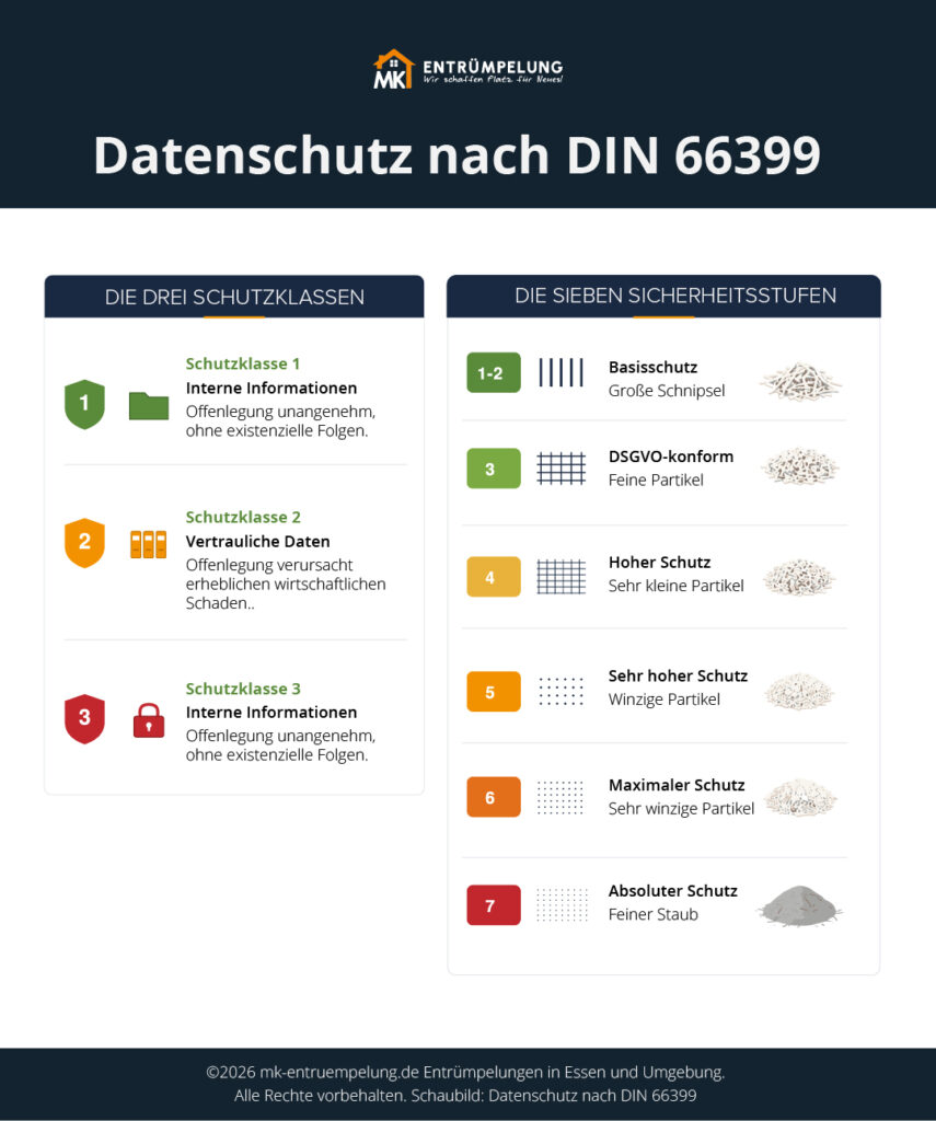 mk entruempelung datenschutz nach din 66399