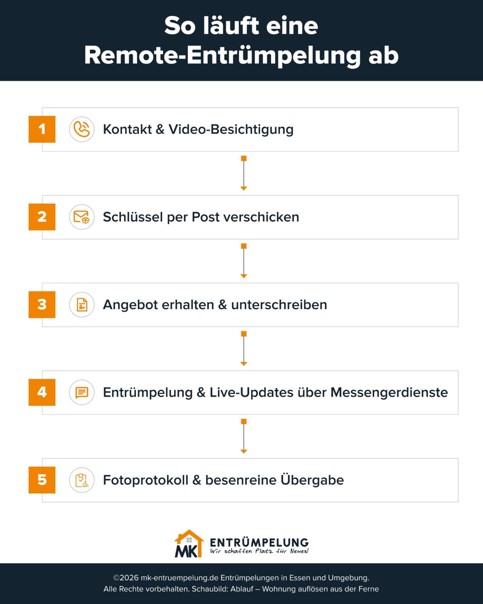 Ablauf Remote-Entrümpelung in fünf Schritten – MK Entrümpelung