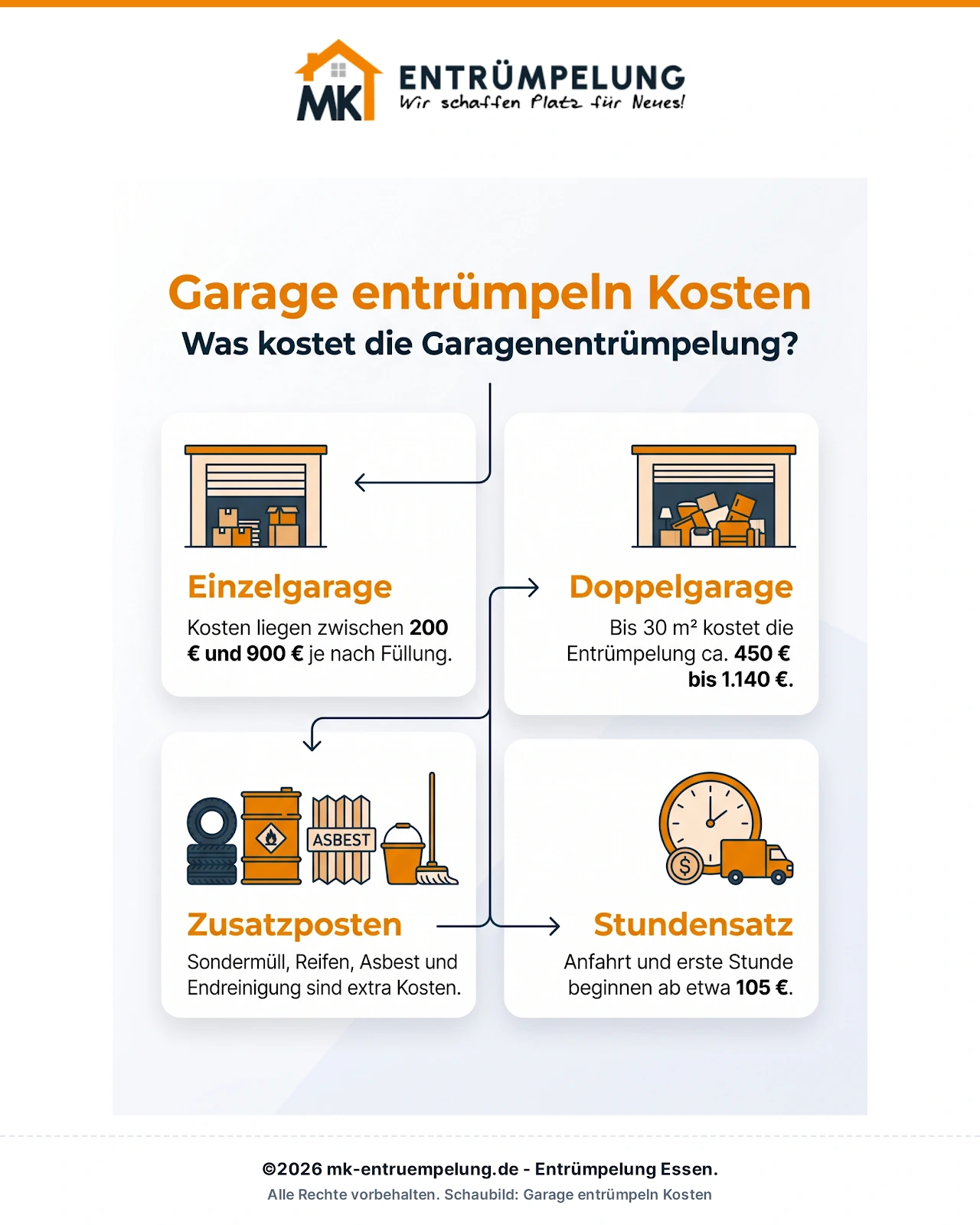 Infografik: Garage entrümpeln: Kosten im Überblick