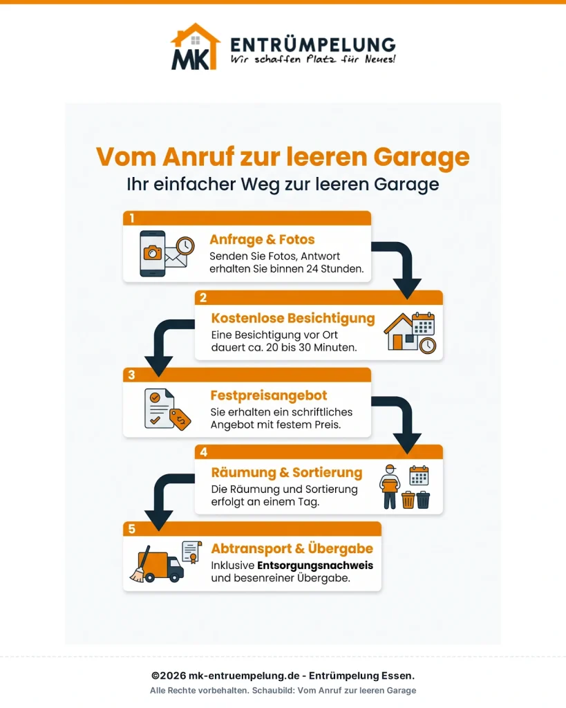 Infografik: Vom Anruf zur leeren Garage