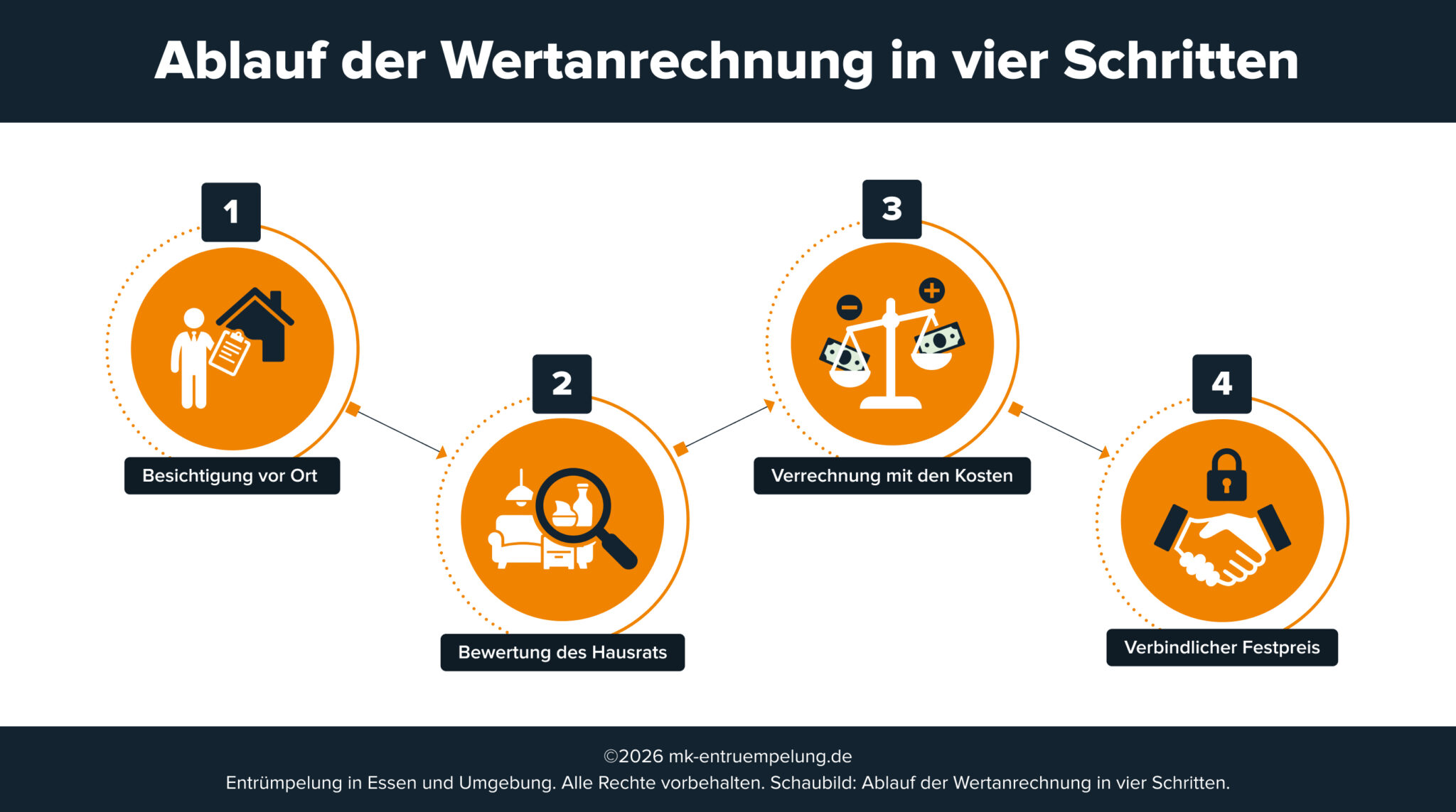 mk entruempelung infografik wertanrechnung scaled