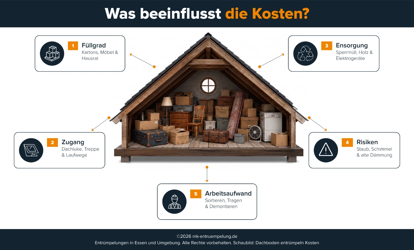 Infografik zu Kostenfaktoren bei einer Dachbodenentrümpelung