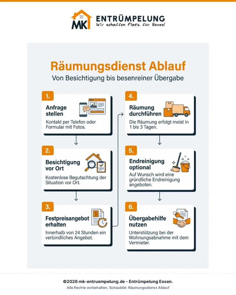 infografik ablauf in 6 schritten von der besichtigung bis zur besenrein 1