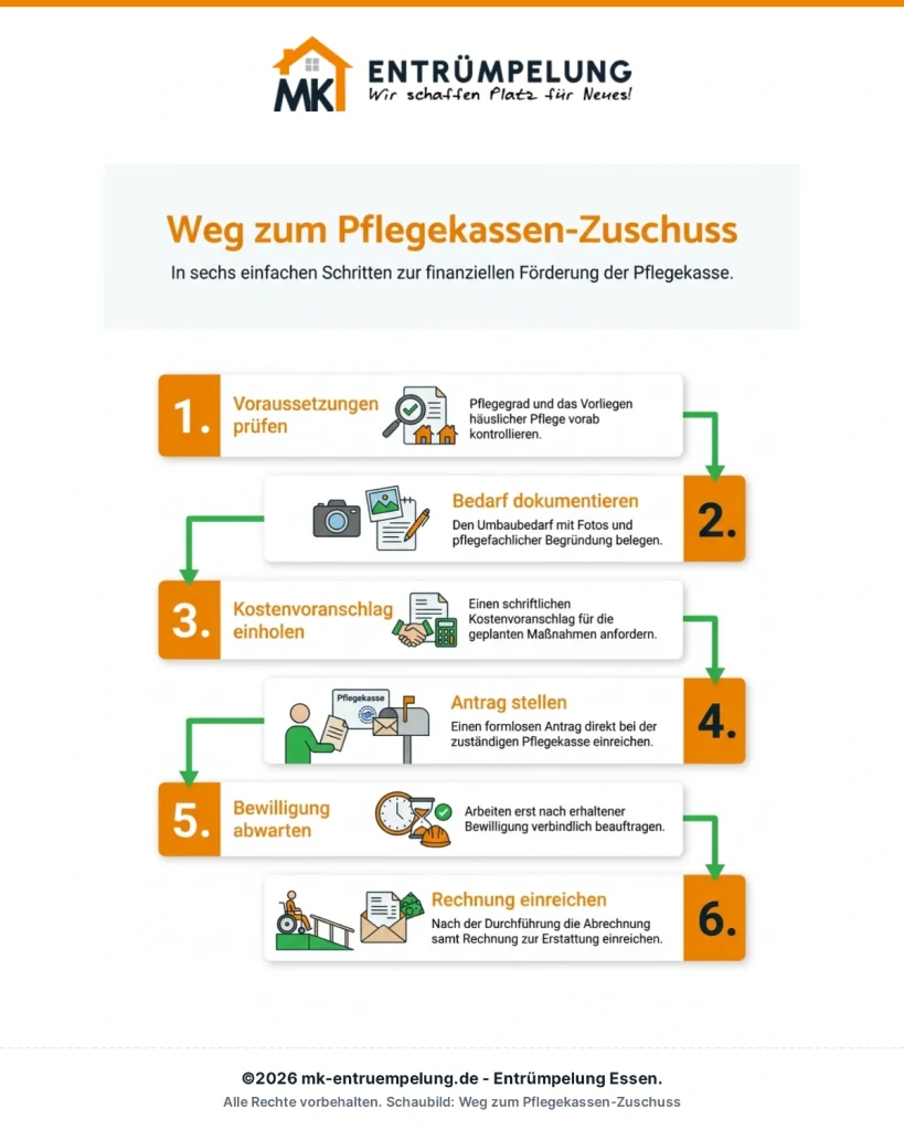 Infografik: In 6 Schritten zum Zuschuss