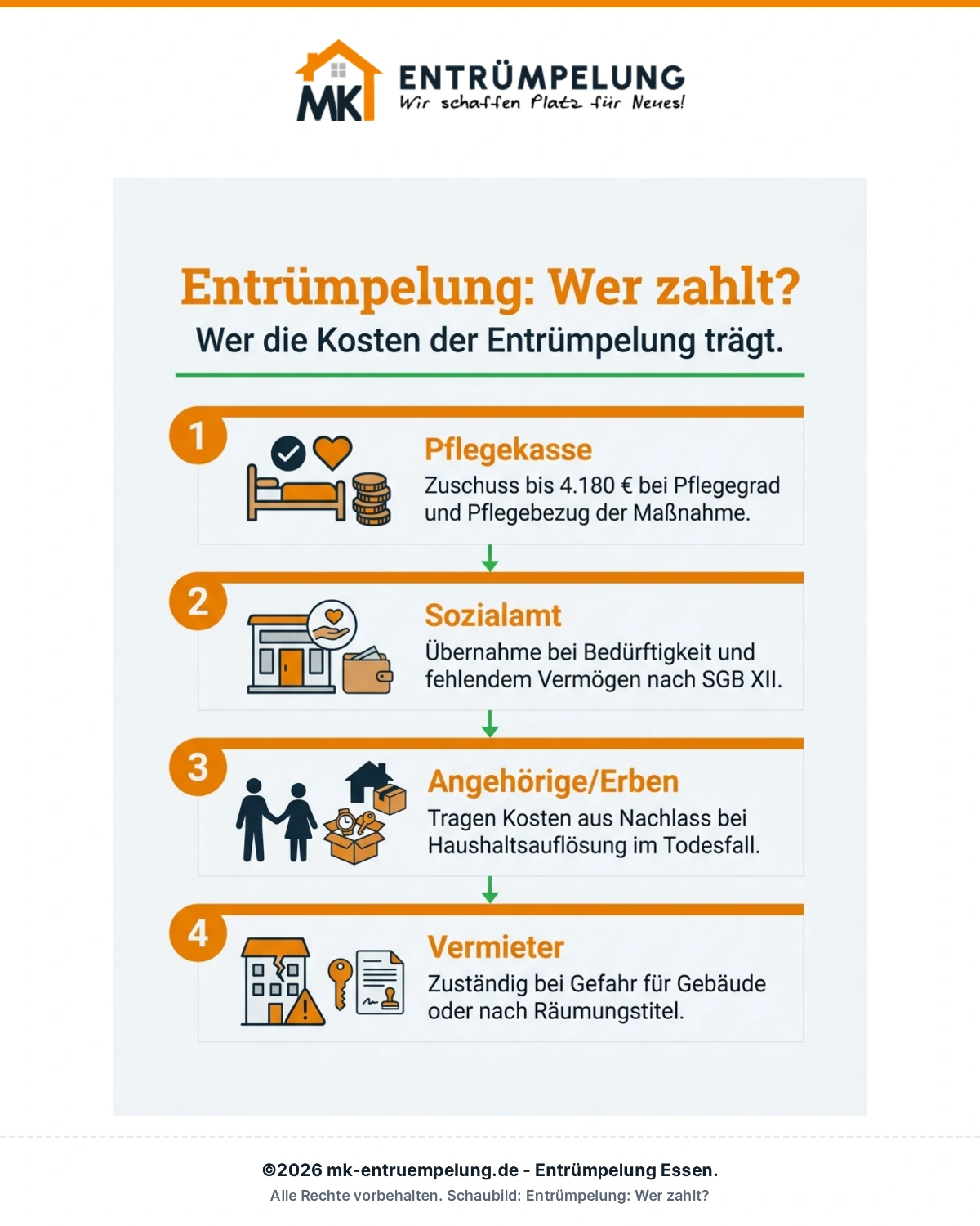 Infografik: Wer zahlt die Entrümpelung?