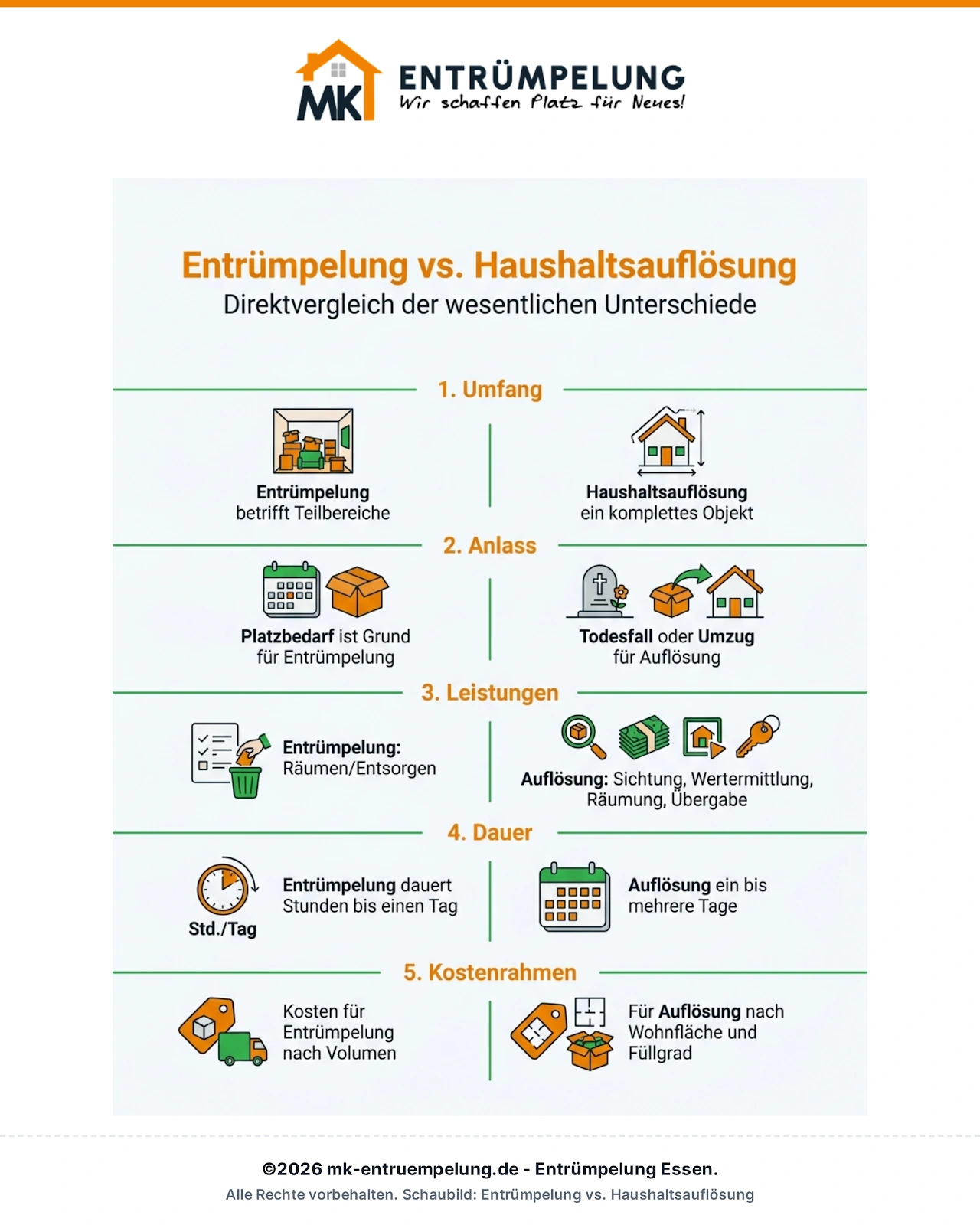 Infografik: Entrümpelung vs. Haushaltsauflösung im Direktvergleich