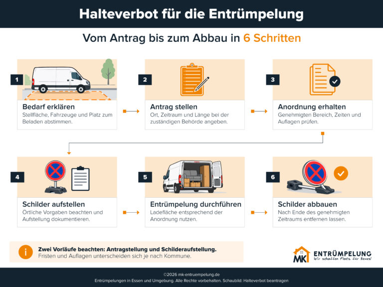 Sechs Schritte zur Halteverbotszone für eine Entrümpelung, vom Antrag bis zum Abbau der Schilder.