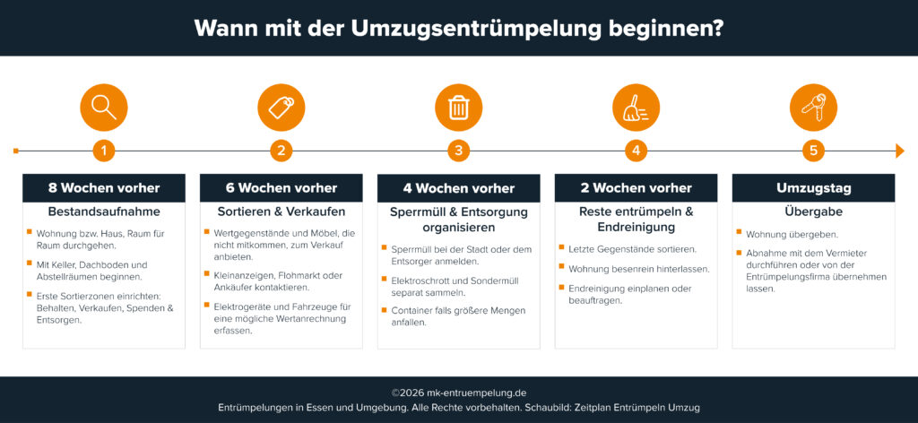 Abnahme Grafik: Entrümpelung Umzug + Einfügen in Webseite + Weiterverarbeitung